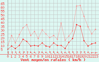 Courbe de la force du vent pour Lyon - Saint-Exupry (69)