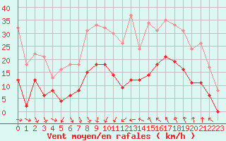 Courbe de la force du vent pour Nmes - Courbessac (30)