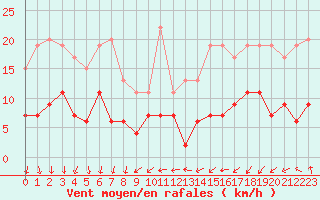 Courbe de la force du vent pour Chartres (28)