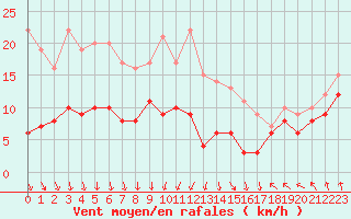 Courbe de la force du vent pour Cherbourg (50)