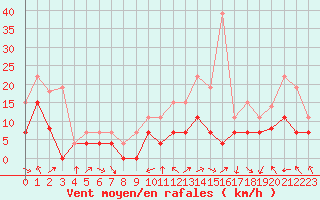 Courbe de la force du vent pour Brive-Laroche (19)