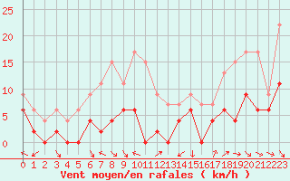 Courbe de la force du vent pour Brive-Laroche (19)