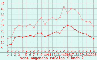 Courbe de la force du vent pour Saint-Quentin (02)