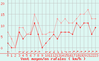 Courbe de la force du vent pour Ile Rousse (2B)