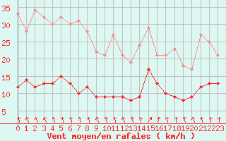 Courbe de la force du vent pour Rochefort Saint-Agnant (17)