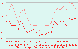 Courbe de la force du vent pour Ouessant (29)