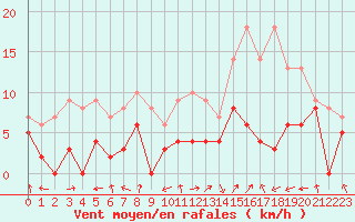 Courbe de la force du vent pour Sainte-Locadie (66)