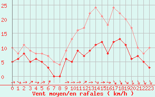 Courbe de la force du vent pour Mont-de-Marsan (40)