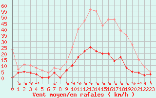 Courbe de la force du vent pour Aix-en-Provence (13)