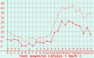 Courbe de la force du vent pour Valence (26)