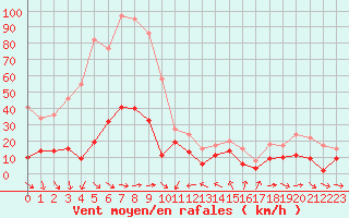 Courbe de la force du vent pour Solenzara - Base arienne (2B)