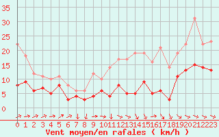 Courbe de la force du vent pour Angoulme - Brie Champniers (16)