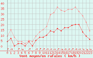 Courbe de la force du vent pour Albi (81)