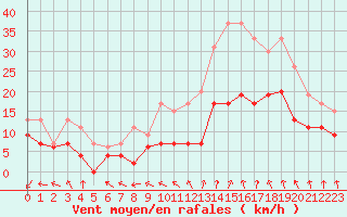 Courbe de la force du vent pour Nmes - Garons (30)