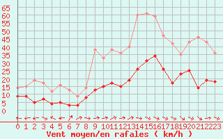 Courbe de la force du vent pour Mende - Chabrits (48)