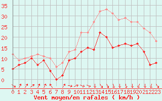 Courbe de la force du vent pour Caen (14)
