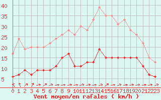 Courbe de la force du vent pour Le Mans (72)