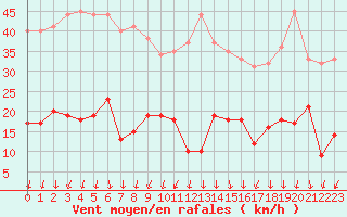 Courbe de la force du vent pour Boulogne (62)
