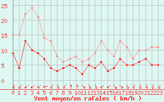 Courbe de la force du vent pour Colmar (68)