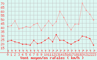 Courbe de la force du vent pour Lons-le-Saunier (39)