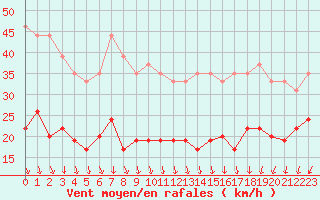 Courbe de la force du vent pour Ploumanac
