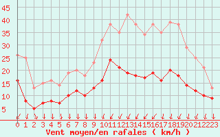 Courbe de la force du vent pour Le Bourget (93)