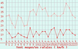 Courbe de la force du vent pour Mende - Chabrits (48)