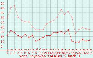 Courbe de la force du vent pour Albi (81)