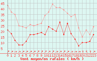 Courbe de la force du vent pour Nancy - Ochey (54)