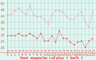 Courbe de la force du vent pour Ile de Groix (56)