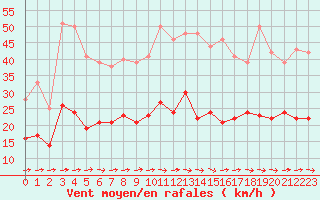 Courbe de la force du vent pour Carcassonne (11)