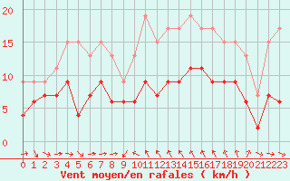 Courbe de la force du vent pour Solenzara - Base arienne (2B)