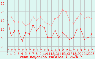 Courbe de la force du vent pour Calvi (2B)