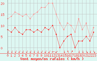 Courbe de la force du vent pour Nantes (44)