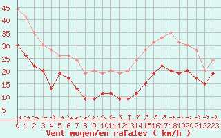 Courbe de la force du vent pour Ile du Levant (83)