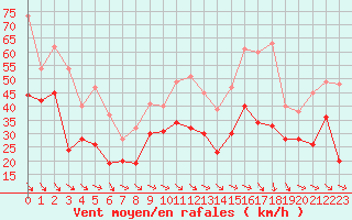 Courbe de la force du vent pour Istres (13)