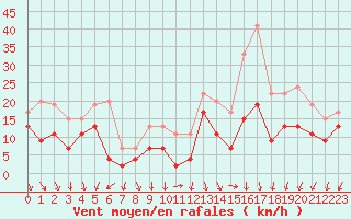 Courbe de la force du vent pour Chteaudun (28)