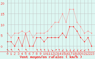 Courbe de la force du vent pour Paray-le-Monial - St-Yan (71)