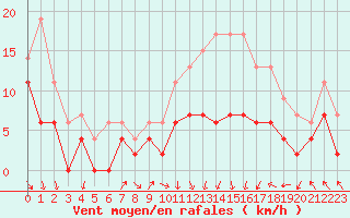 Courbe de la force du vent pour Lyon - Saint-Exupry (69)