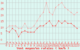 Courbe de la force du vent pour Villacoublay (78)