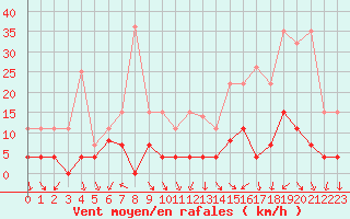 Courbe de la force du vent pour Lons-le-Saunier (39)