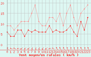 Courbe de la force du vent pour Montpellier (34)