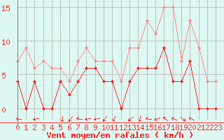 Courbe de la force du vent pour Paray-le-Monial - St-Yan (71)