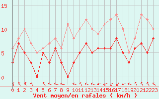 Courbe de la force du vent pour Rodez (12)