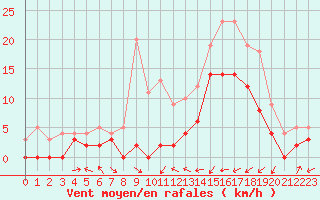 Courbe de la force du vent pour Le Luc - Cannet des Maures (83)