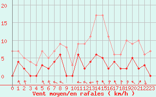 Courbe de la force du vent pour Brive-Laroche (19)
