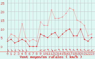 Courbe de la force du vent pour Tours (37)