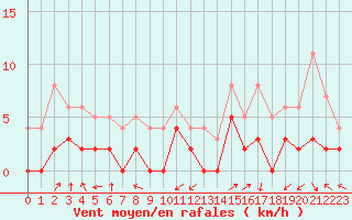 Courbe de la force du vent pour Brianon (05)