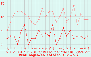 Courbe de la force du vent pour Bagnres-de-Luchon (31)