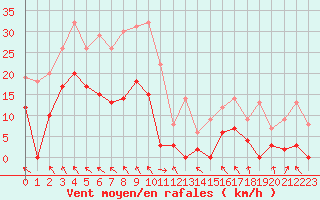 Courbe de la force du vent pour Saint-Girons (09)
